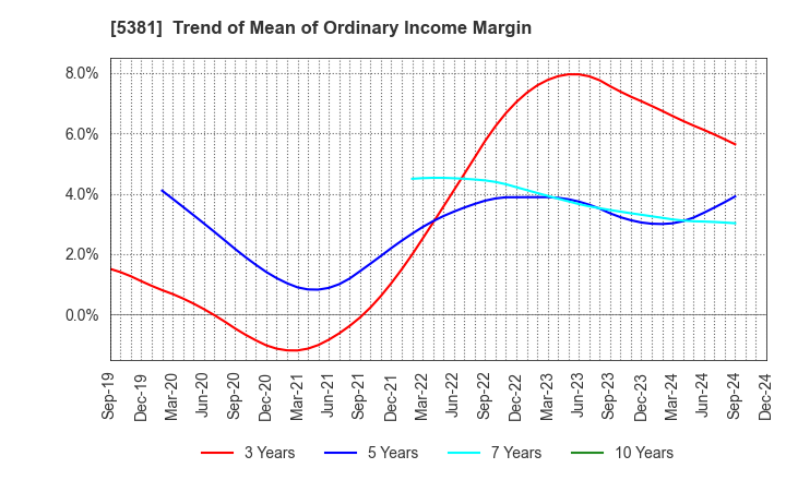 5381 Mipox Corporation: Trend of Mean of Ordinary Income Margin