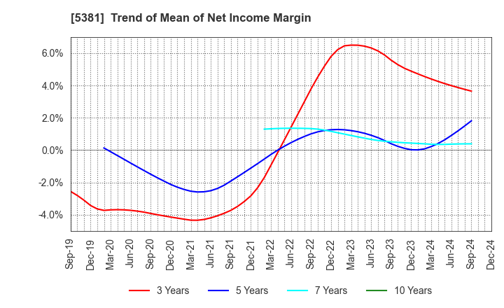 5381 Mipox Corporation: Trend of Mean of Net Income Margin