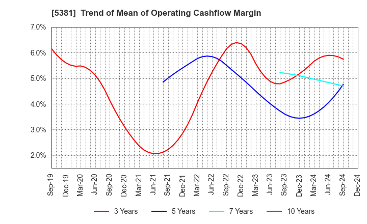 5381 Mipox Corporation: Trend of Mean of Operating Cashflow Margin