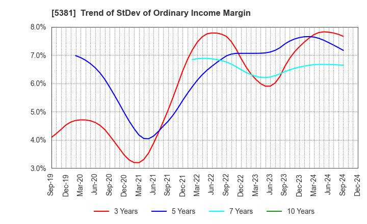 5381 Mipox Corporation: Trend of StDev of Ordinary Income Margin