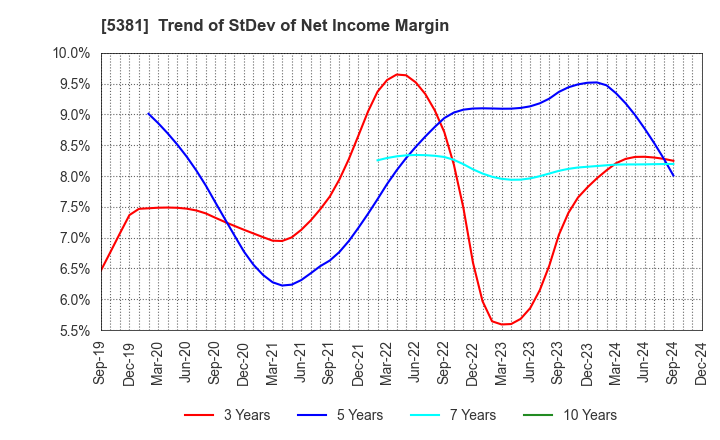 5381 Mipox Corporation: Trend of StDev of Net Income Margin