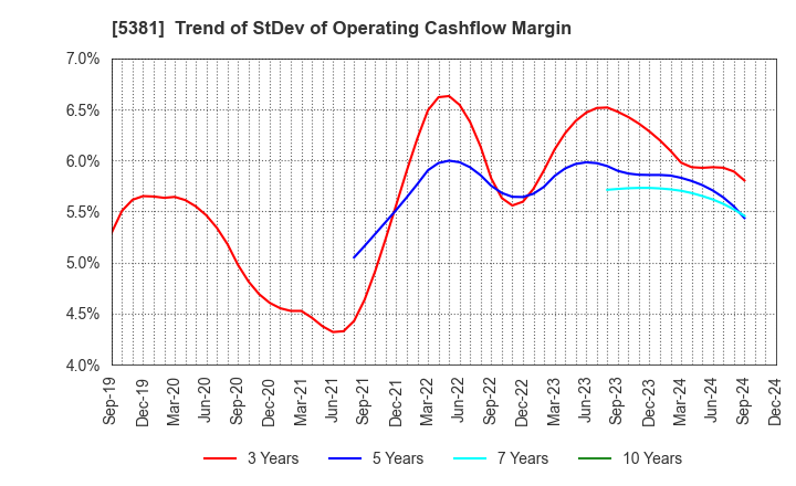 5381 Mipox Corporation: Trend of StDev of Operating Cashflow Margin