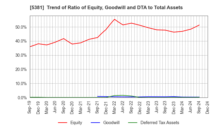 5381 Mipox Corporation: Trend of Ratio of Equity, Goodwill and DTA to Total Assets