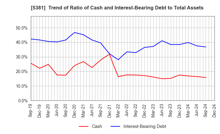 5381 Mipox Corporation: Trend of Ratio of Cash and Interest-Bearing Debt to Total Assets