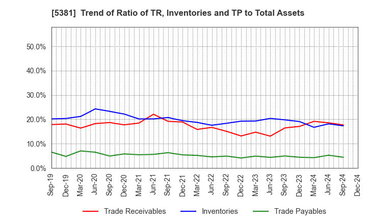 5381 Mipox Corporation: Trend of Ratio of TR, Inventories and TP to Total Assets