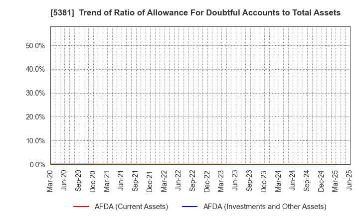 5381 Mipox Corporation: Trend of Ratio of Allowance For Doubtful Accounts to Total Assets
