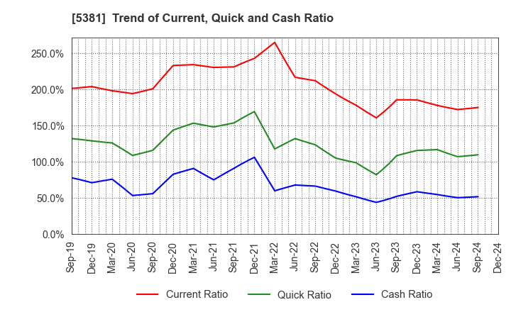 5381 Mipox Corporation: Trend of Current, Quick and Cash Ratio