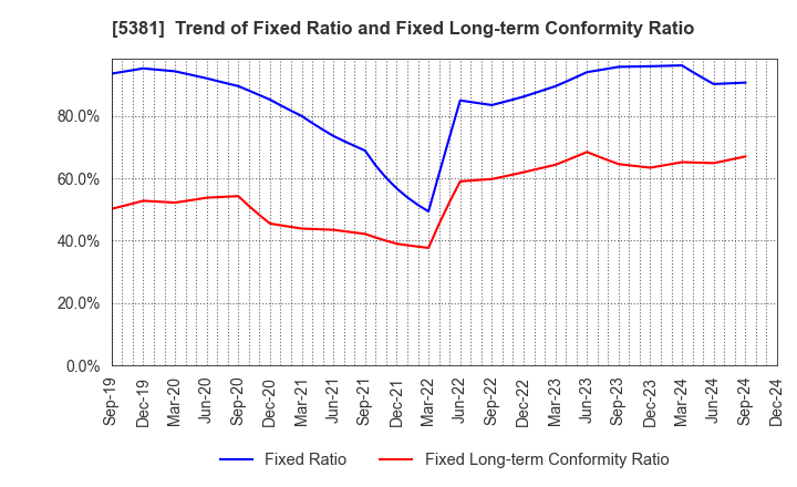 5381 Mipox Corporation: Trend of Fixed Ratio and Fixed Long-term Conformity Ratio