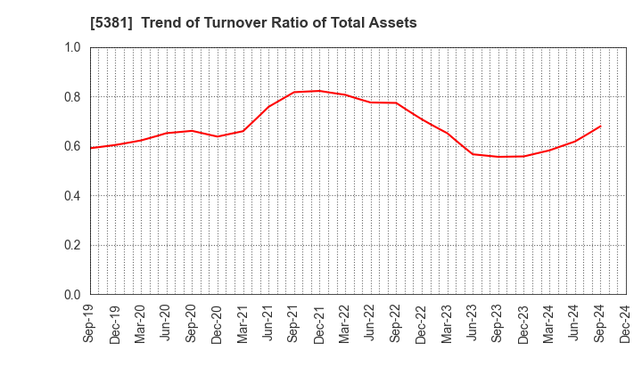 5381 Mipox Corporation: Trend of Turnover Ratio of Total Assets