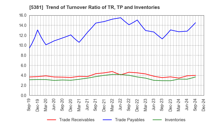 5381 Mipox Corporation: Trend of Turnover Ratio of TR, TP and Inventories