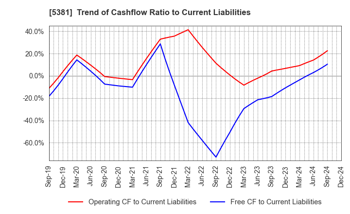 5381 Mipox Corporation: Trend of Cashflow Ratio to Current Liabilities