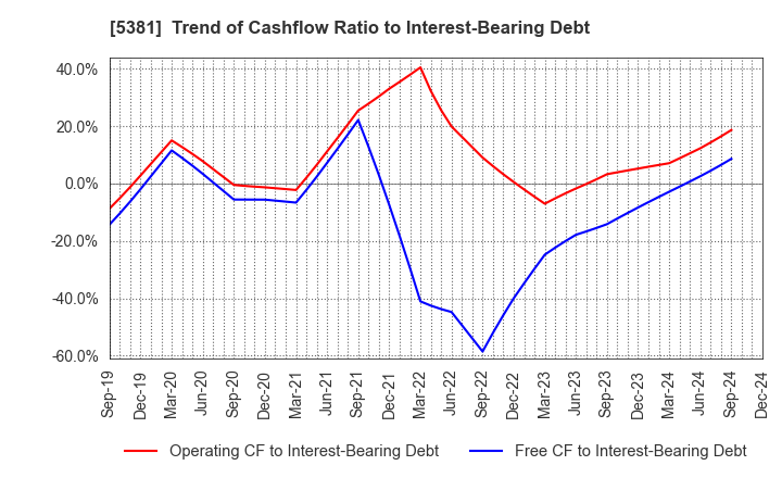 5381 Mipox Corporation: Trend of Cashflow Ratio to Interest-Bearing Debt