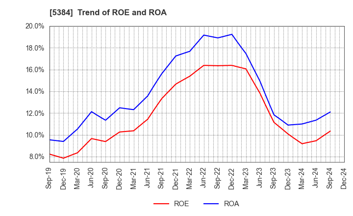 5384 FUJIMI INCORPORATED: Trend of ROE and ROA