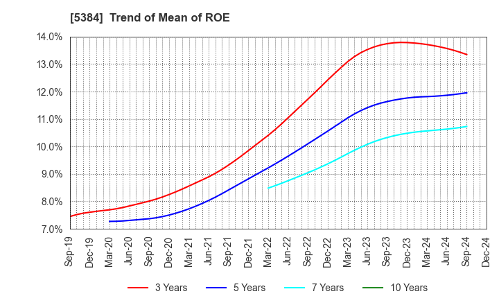 5384 FUJIMI INCORPORATED: Trend of Mean of ROE