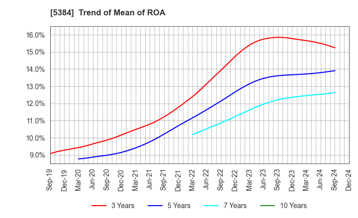 5384 FUJIMI INCORPORATED: Trend of Mean of ROA