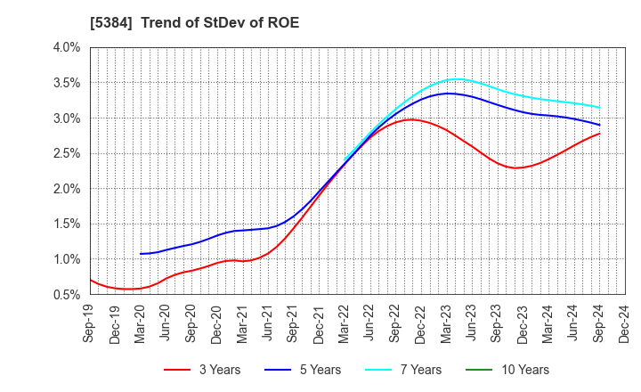 5384 FUJIMI INCORPORATED: Trend of StDev of ROE