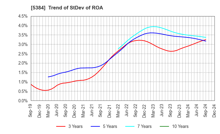 5384 FUJIMI INCORPORATED: Trend of StDev of ROA