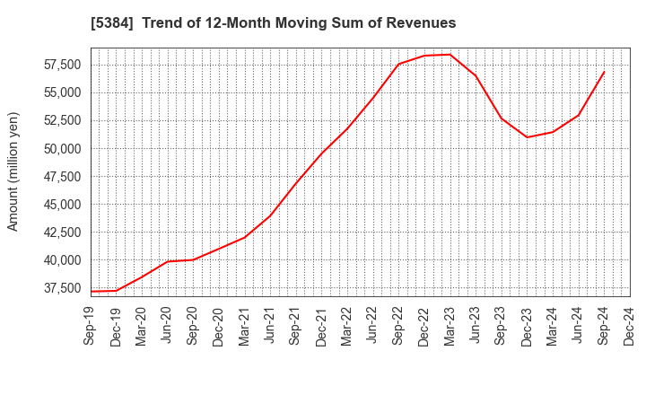 5384 FUJIMI INCORPORATED: Trend of 12-Month Moving Sum of Revenues