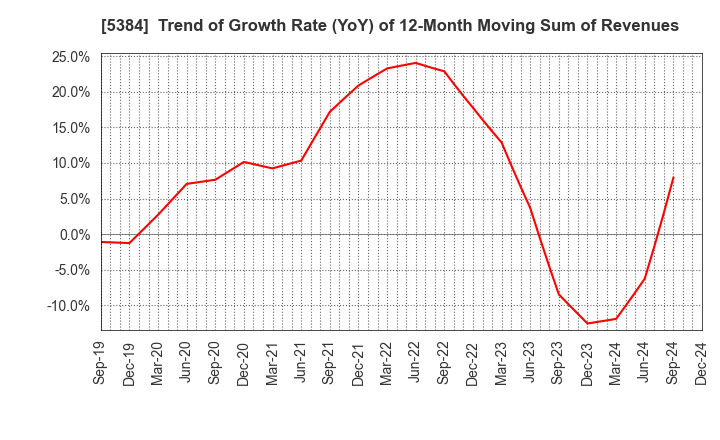 5384 FUJIMI INCORPORATED: Trend of Growth Rate (YoY) of 12-Month Moving Sum of Revenues