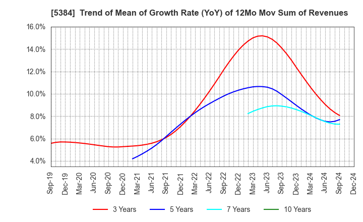 5384 FUJIMI INCORPORATED: Trend of Mean of Growth Rate (YoY) of 12Mo Mov Sum of Revenues