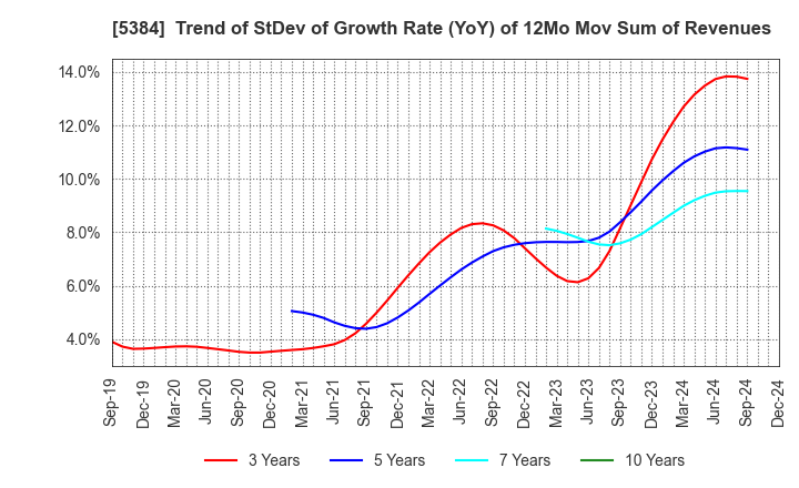 5384 FUJIMI INCORPORATED: Trend of StDev of Growth Rate (YoY) of 12Mo Mov Sum of Revenues