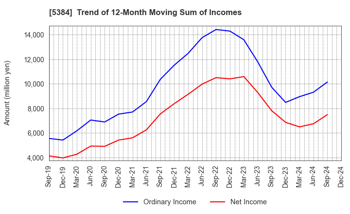 5384 FUJIMI INCORPORATED: Trend of 12-Month Moving Sum of Incomes