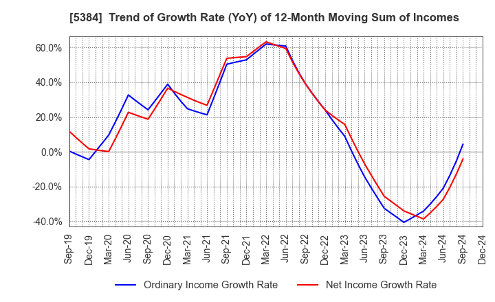 5384 FUJIMI INCORPORATED: Trend of Growth Rate (YoY) of 12-Month Moving Sum of Incomes