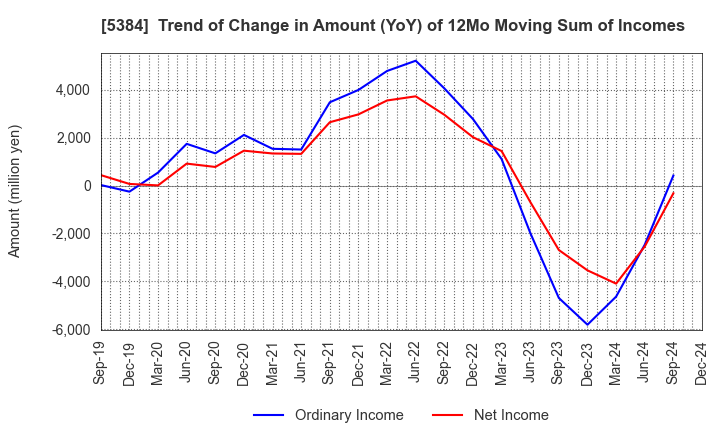 5384 FUJIMI INCORPORATED: Trend of Change in Amount (YoY) of 12Mo Moving Sum of Incomes