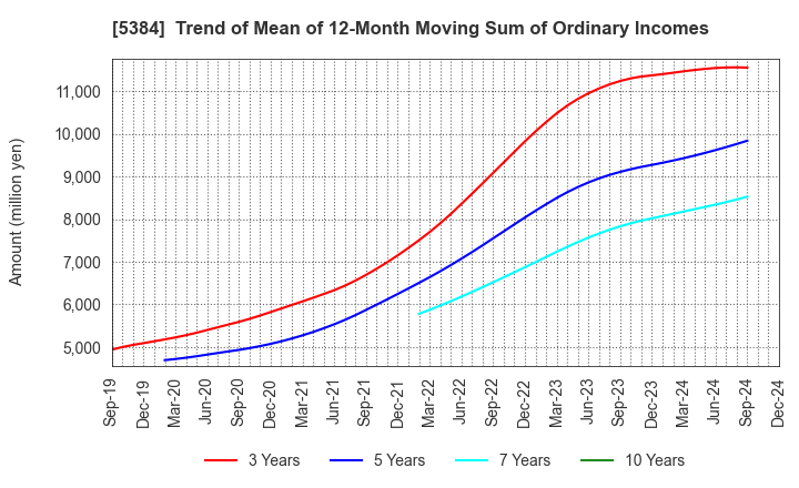 5384 FUJIMI INCORPORATED: Trend of Mean of 12-Month Moving Sum of Ordinary Incomes