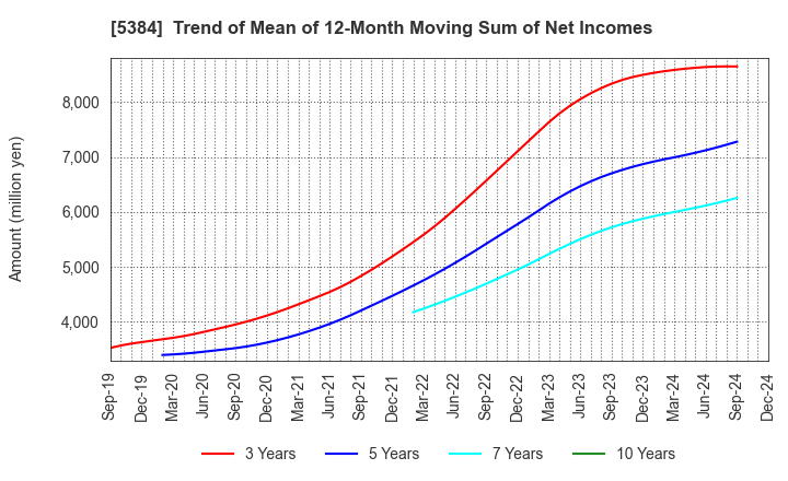 5384 FUJIMI INCORPORATED: Trend of Mean of 12-Month Moving Sum of Net Incomes