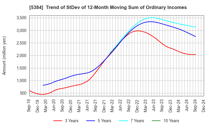 5384 FUJIMI INCORPORATED: Trend of StDev of 12-Month Moving Sum of Ordinary Incomes