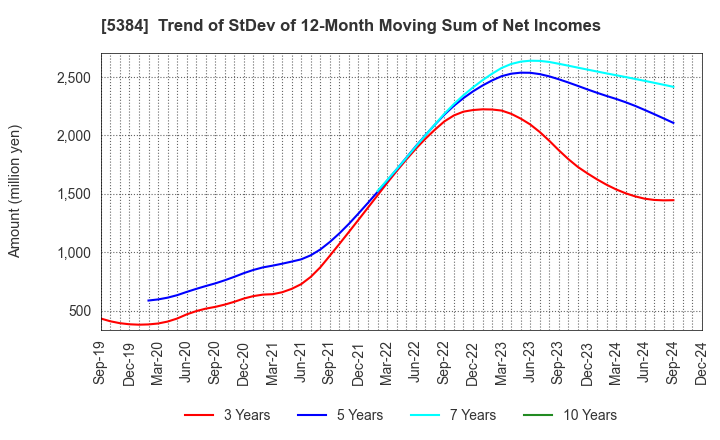 5384 FUJIMI INCORPORATED: Trend of StDev of 12-Month Moving Sum of Net Incomes