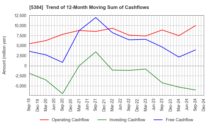 5384 FUJIMI INCORPORATED: Trend of 12-Month Moving Sum of Cashflows