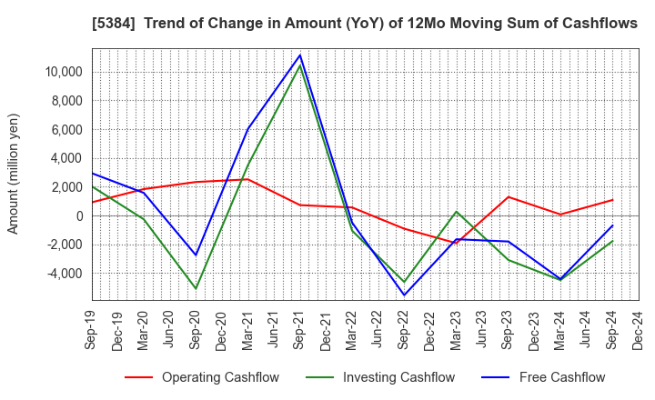 5384 FUJIMI INCORPORATED: Trend of Change in Amount (YoY) of 12Mo Moving Sum of Cashflows