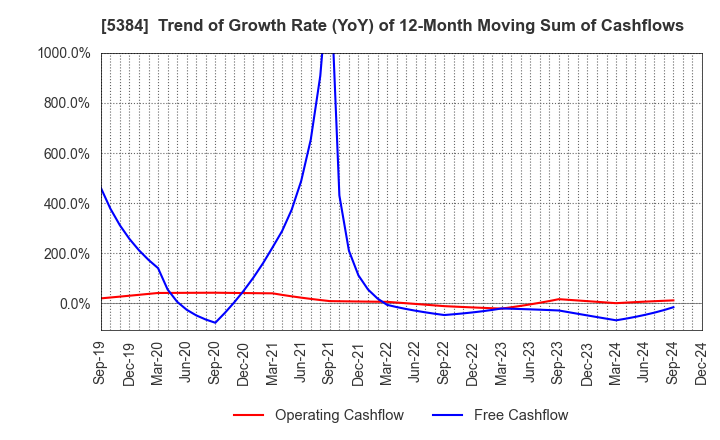 5384 FUJIMI INCORPORATED: Trend of Growth Rate (YoY) of 12-Month Moving Sum of Cashflows