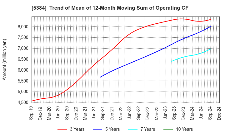 5384 FUJIMI INCORPORATED: Trend of Mean of 12-Month Moving Sum of Operating CF