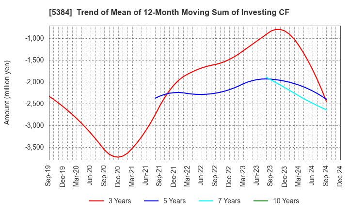 5384 FUJIMI INCORPORATED: Trend of Mean of 12-Month Moving Sum of Investing CF