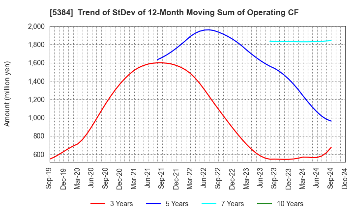 5384 FUJIMI INCORPORATED: Trend of StDev of 12-Month Moving Sum of Operating CF