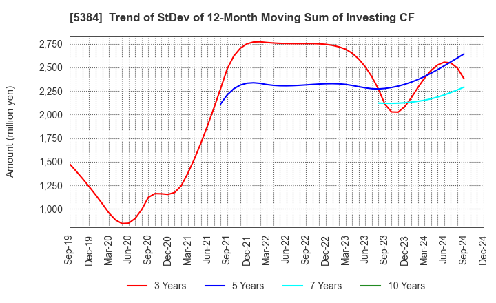 5384 FUJIMI INCORPORATED: Trend of StDev of 12-Month Moving Sum of Investing CF