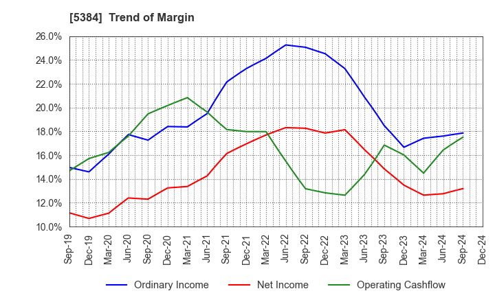 5384 FUJIMI INCORPORATED: Trend of Margin