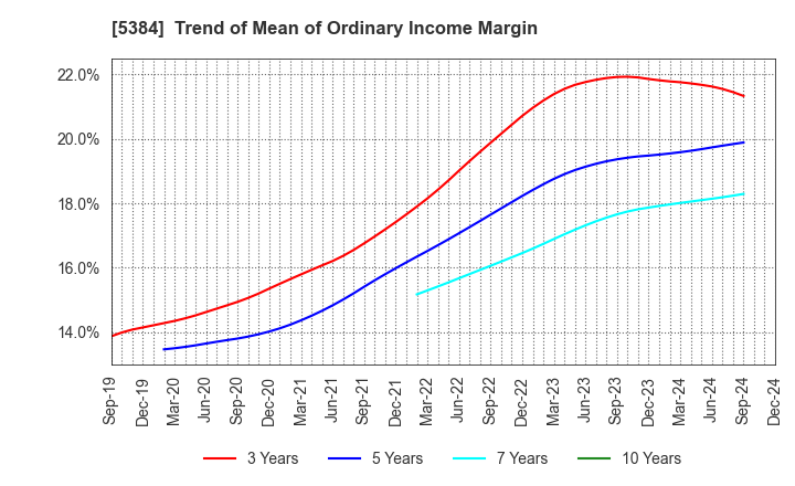 5384 FUJIMI INCORPORATED: Trend of Mean of Ordinary Income Margin