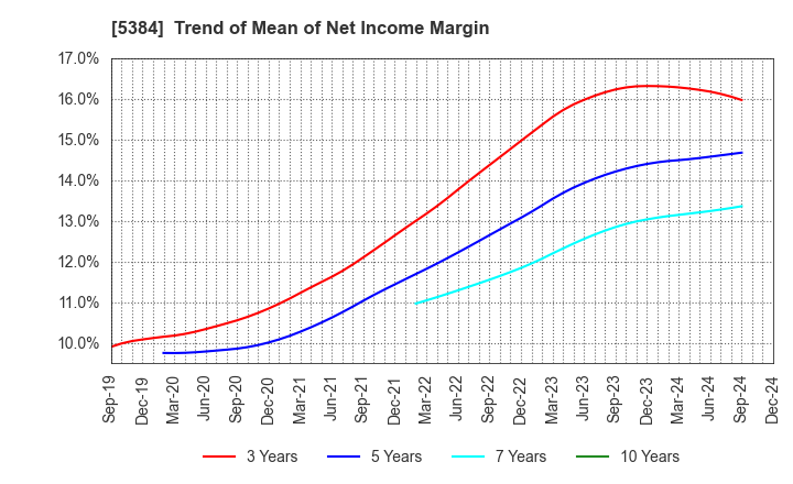 5384 FUJIMI INCORPORATED: Trend of Mean of Net Income Margin