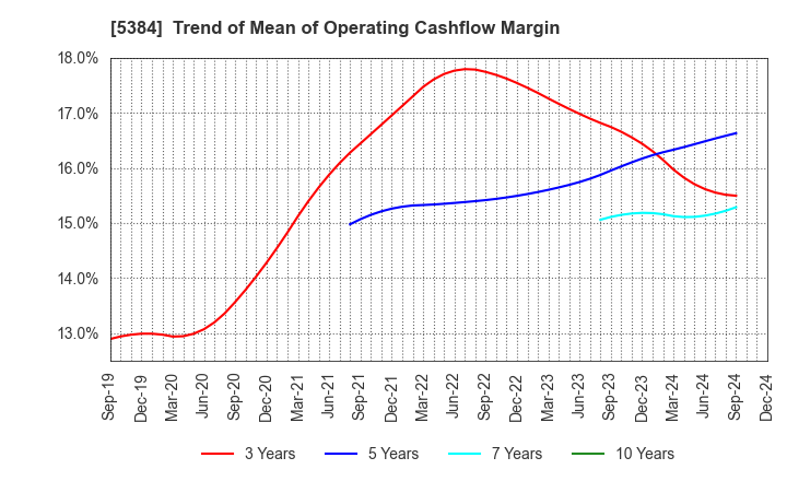 5384 FUJIMI INCORPORATED: Trend of Mean of Operating Cashflow Margin