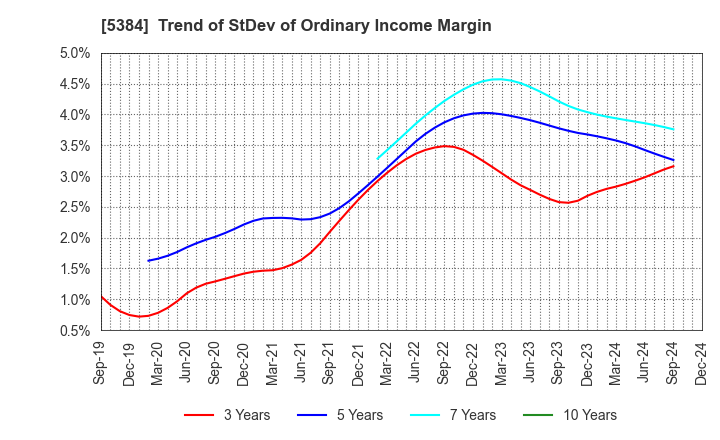 5384 FUJIMI INCORPORATED: Trend of StDev of Ordinary Income Margin