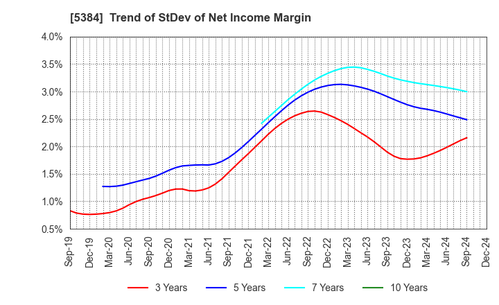 5384 FUJIMI INCORPORATED: Trend of StDev of Net Income Margin