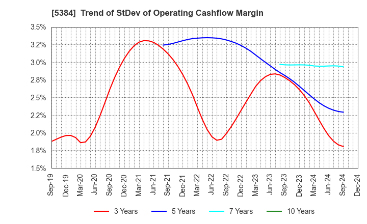 5384 FUJIMI INCORPORATED: Trend of StDev of Operating Cashflow Margin