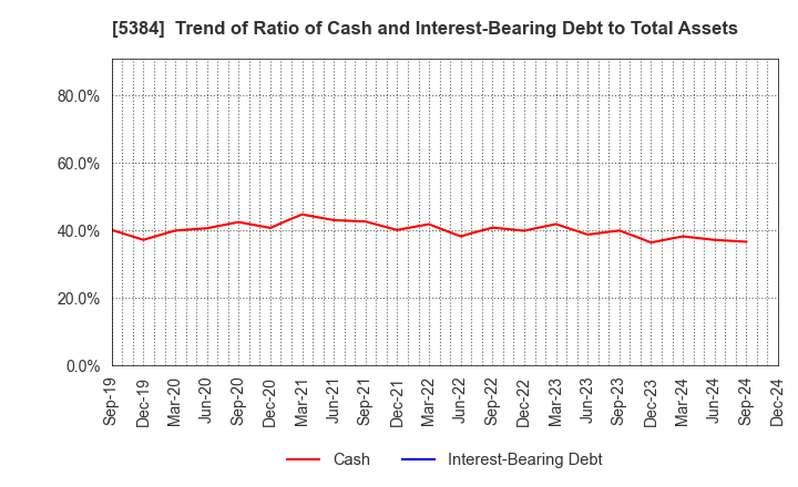 5384 FUJIMI INCORPORATED: Trend of Ratio of Cash and Interest-Bearing Debt to Total Assets