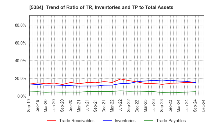 5384 FUJIMI INCORPORATED: Trend of Ratio of TR, Inventories and TP to Total Assets