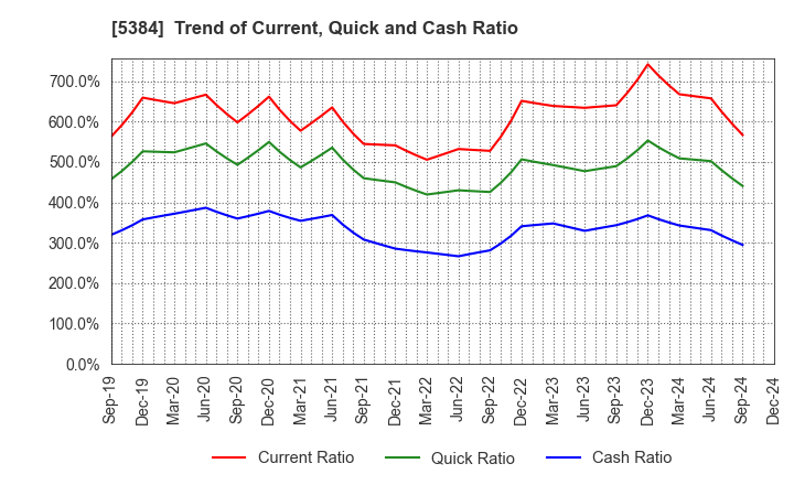 5384 FUJIMI INCORPORATED: Trend of Current, Quick and Cash Ratio