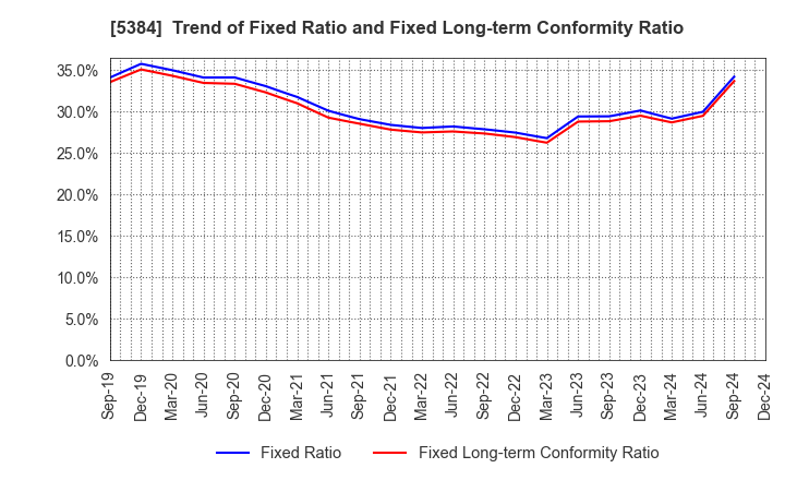 5384 FUJIMI INCORPORATED: Trend of Fixed Ratio and Fixed Long-term Conformity Ratio